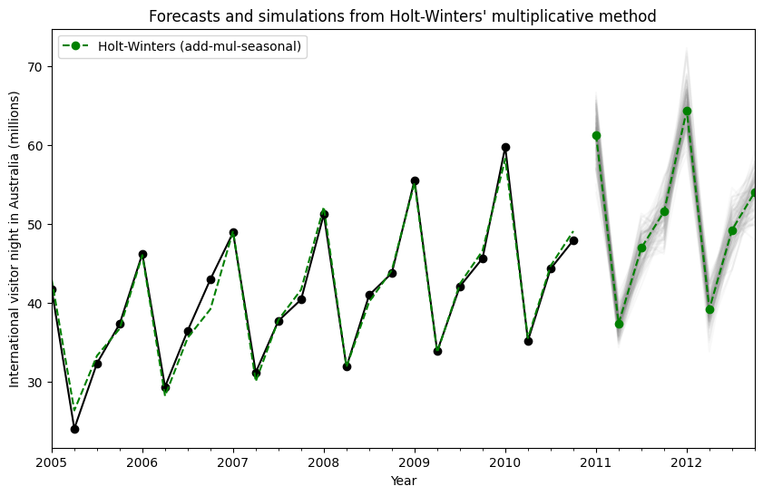 ../../../_images/examples_notebooks_generated_exponential_smoothing_24_0.png