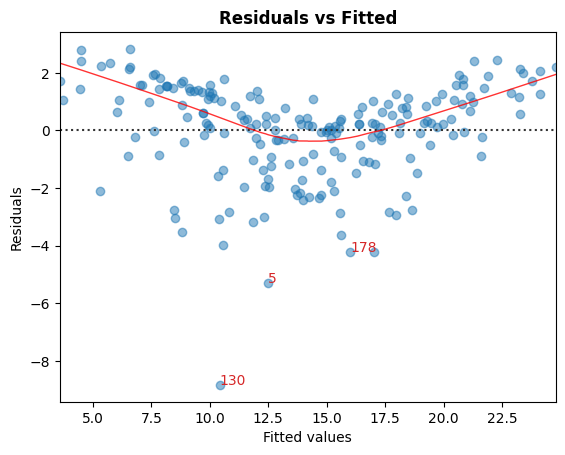 ../../../_images/examples_notebooks_generated_linear_regression_diagnostics_plots_11_0.png