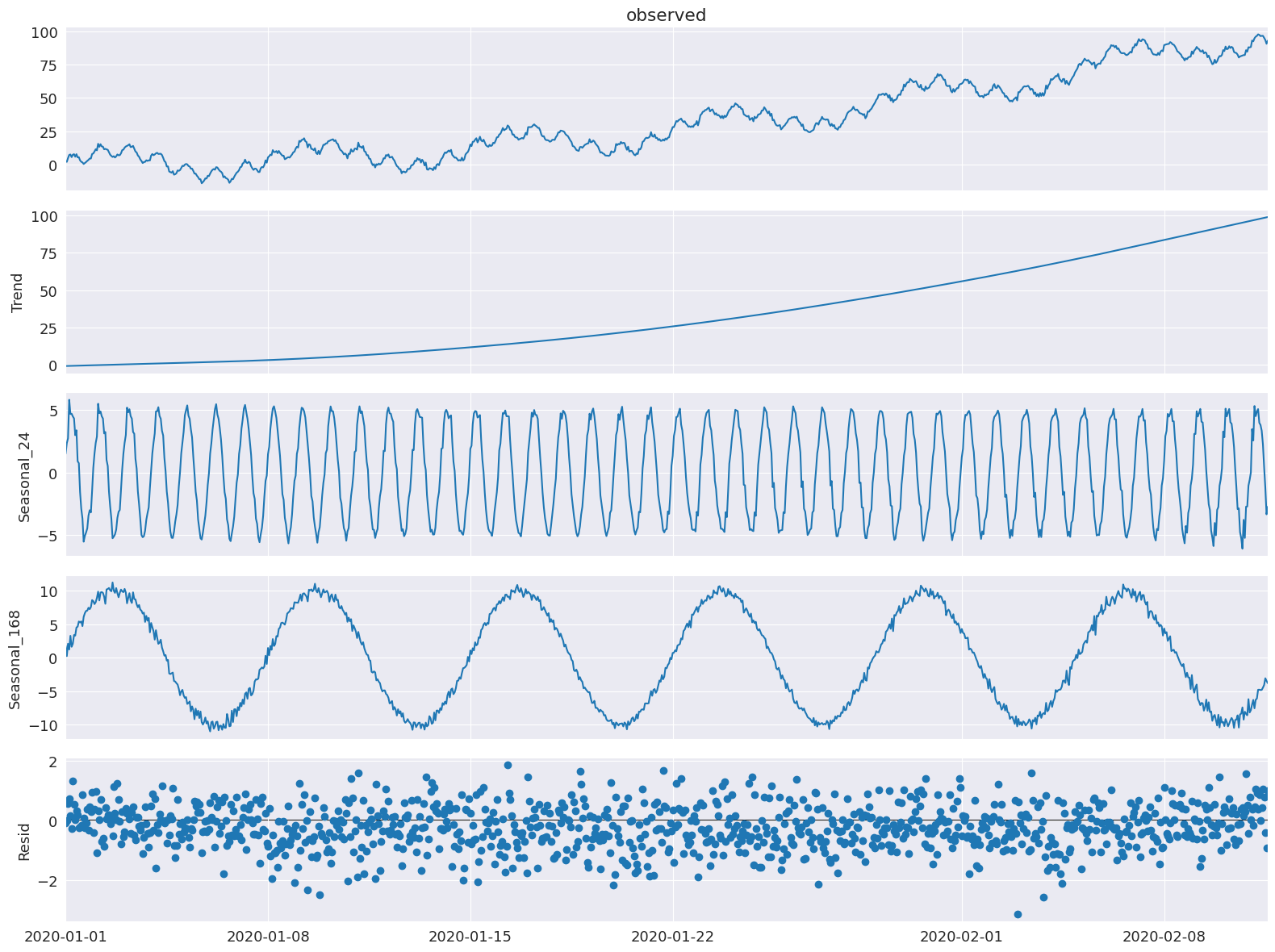 ../../../_images/examples_notebooks_generated_mstl_decomposition_15_0.png