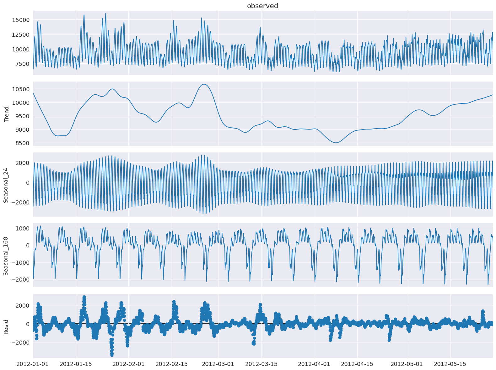 ../../../_images/examples_notebooks_generated_mstl_decomposition_30_0.png