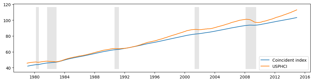 ../../../_images/examples_notebooks_generated_statespace_dfm_coincident_26_0.png