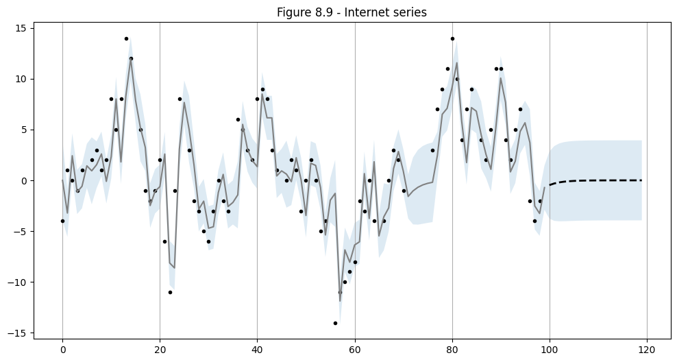 ../../../_images/examples_notebooks_generated_statespace_sarimax_internet_12_0.png