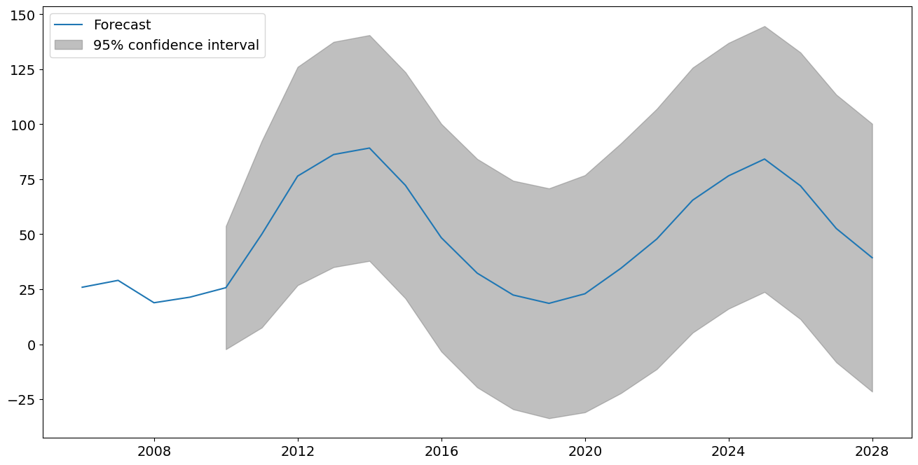 ../../../_images/examples_notebooks_generated_tsa_dates_12_0.png