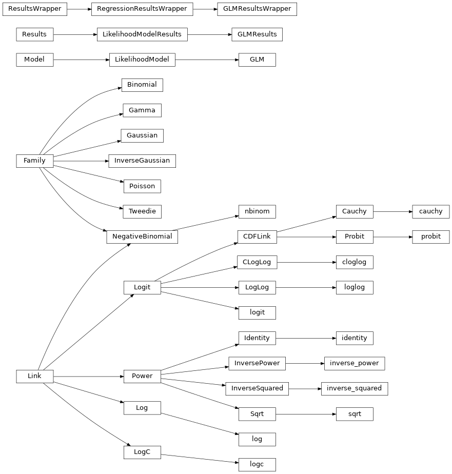 Inheritance diagram of statsmodels.genmod.generalized_linear_model, statsmodels.genmod.families.family, statsmodels.genmod.families.links